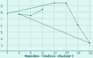 Courbe de l'humidex pour Slavgorod