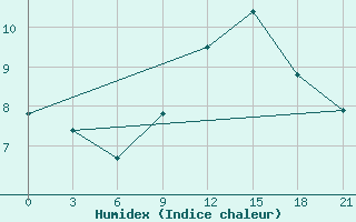 Courbe de l'humidex pour San Sebastian / Igueldo