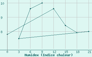 Courbe de l'humidex pour Kojnas