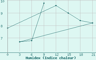 Courbe de l'humidex pour Tetovo