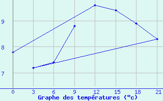 Courbe de tempratures pour Liubashivka