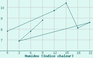 Courbe de l'humidex pour Komrat