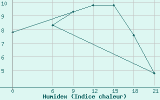 Courbe de l'humidex pour Zugdidi