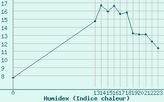 Courbe de l'humidex pour Bannay (18)