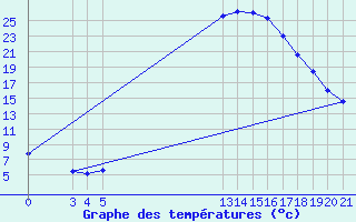 Courbe de tempratures pour Banja Luka