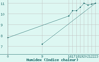 Courbe de l'humidex pour Uccle