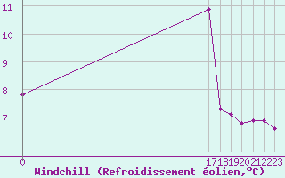 Courbe du refroidissement olien pour Pont-l