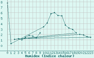 Courbe de l'humidex pour Trier-Petrisberg