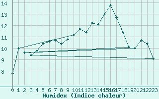 Courbe de l'humidex pour Prigueux (24)