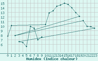 Courbe de l'humidex pour Carpentras (84)