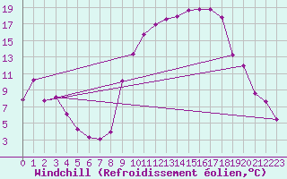 Courbe du refroidissement olien pour Ristolas (05)
