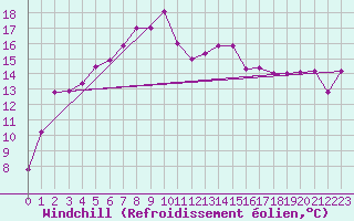 Courbe du refroidissement olien pour Olands Sodra Udde