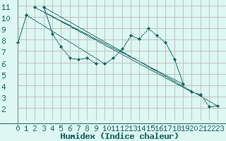 Courbe de l'humidex pour Charmant (16)