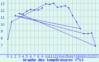 Courbe de tempratures pour Auch (32)