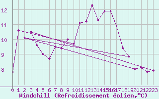 Courbe du refroidissement olien pour Cardinham