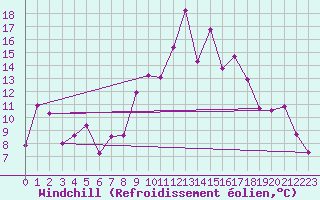 Courbe du refroidissement olien pour Solenzara - Base arienne (2B)