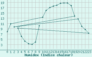 Courbe de l'humidex pour Ristolas (05)