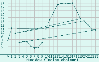 Courbe de l'humidex pour Muirancourt (60)