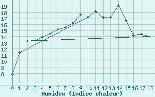 Courbe de l'humidex pour Harzgerode