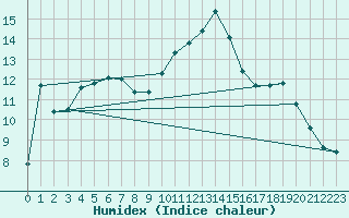 Courbe de l'humidex pour Le Puy - Loudes (43)