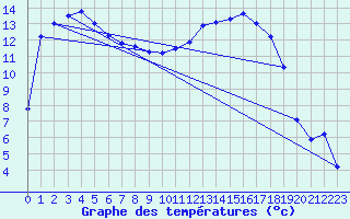 Courbe de tempratures pour Valognes (50)