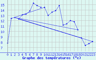 Courbe de tempratures pour Engelberg