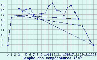 Courbe de tempratures pour Laqueuille (63)