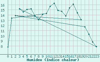 Courbe de l'humidex pour Laqueuille (63)