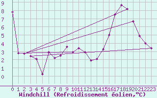 Courbe du refroidissement olien pour Sallles d