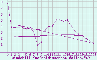 Courbe du refroidissement olien pour Plussin (42)