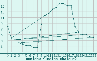 Courbe de l'humidex pour Robledo de Chavela