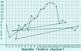 Courbe de l'humidex pour Klippeneck