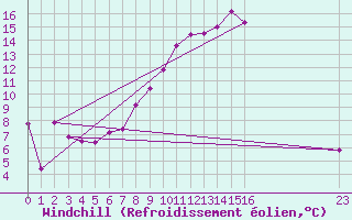 Courbe du refroidissement olien pour Geilenkirchen