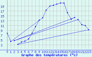 Courbe de tempratures pour Favang