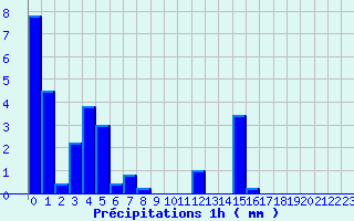 Diagramme des prcipitations pour Captieux (33)