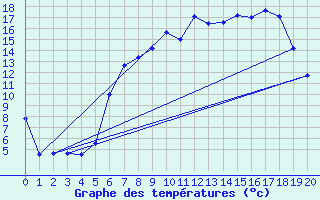 Courbe de tempratures pour Oberharz am Brocken-