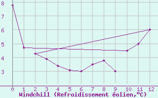 Courbe du refroidissement olien pour Port-Aux-Basques
