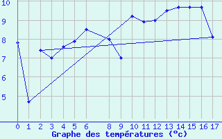 Courbe de tempratures pour Ineu Mountain