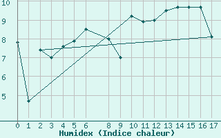 Courbe de l'humidex pour Ineu Mountain