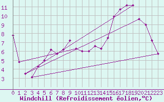 Courbe du refroidissement olien pour Rodez (12)