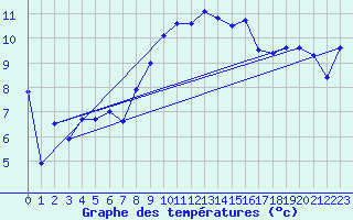 Courbe de tempratures pour Napf (Sw)