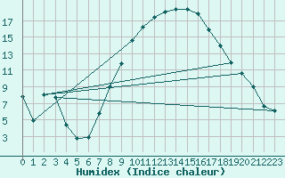 Courbe de l'humidex pour Yecla