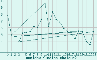 Courbe de l'humidex pour Fokstua Ii