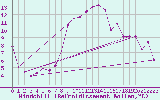 Courbe du refroidissement olien pour Solenzara - Base arienne (2B)
