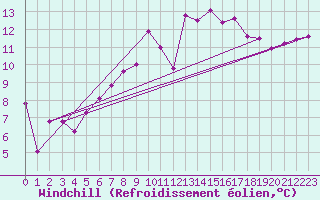 Courbe du refroidissement olien pour Rnenberg