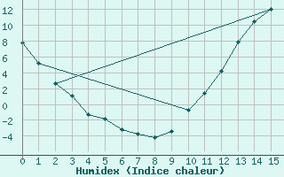 Courbe de l'humidex pour Riviere Aux Feuilles