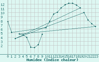 Courbe de l'humidex pour Mazres Le Massuet (09)
