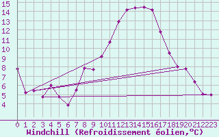 Courbe du refroidissement olien pour Ulm-Mhringen