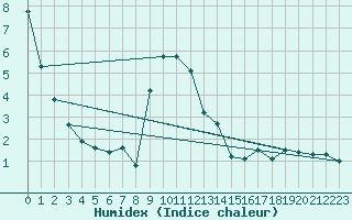 Courbe de l'humidex pour Vals