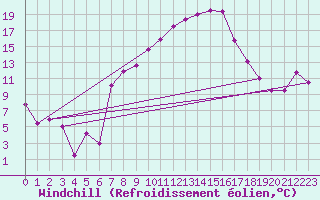 Courbe du refroidissement olien pour Talarn